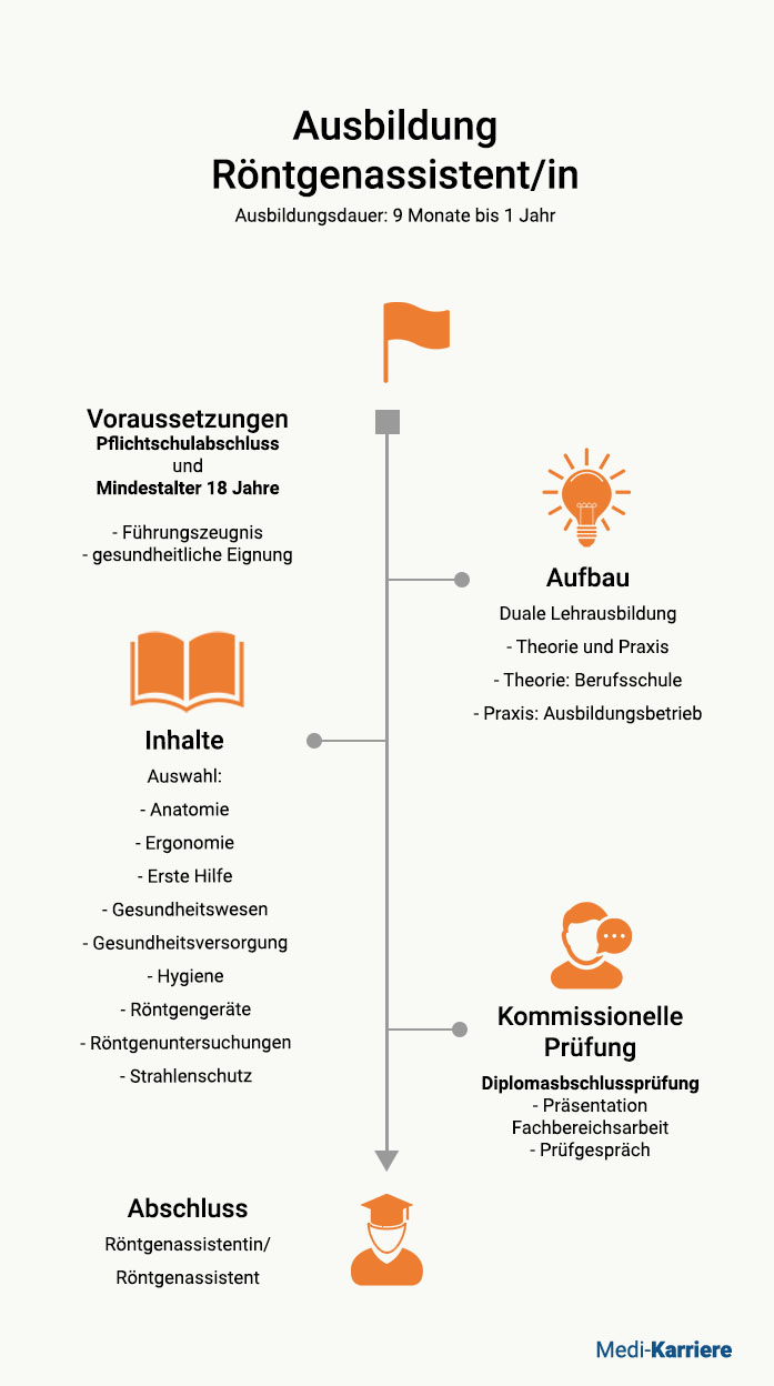 Röntgenassistenz Ausbildung Übersicht