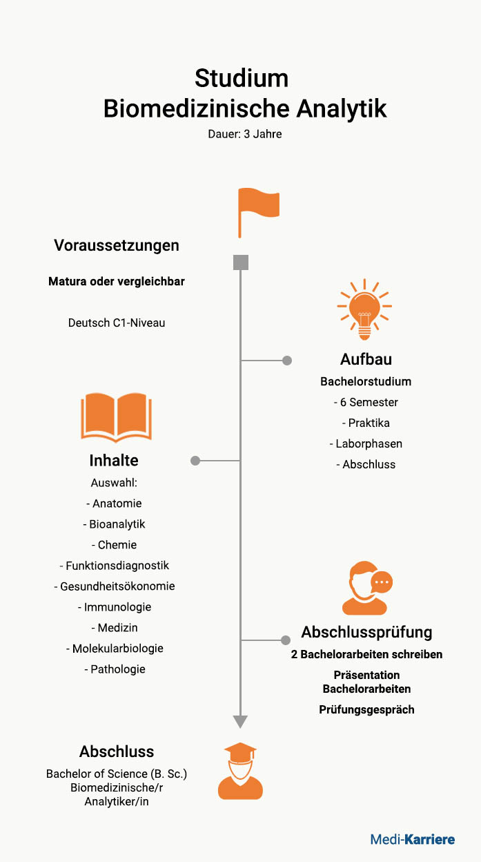 Biomedizinische Analytik