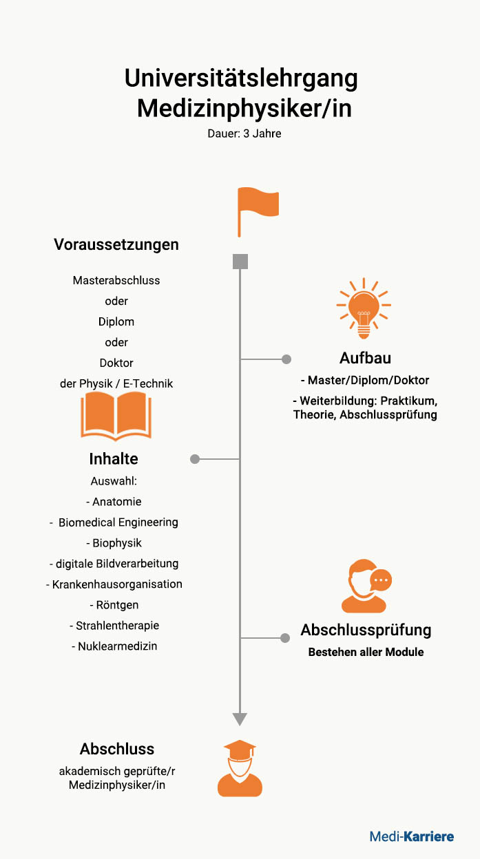 Medizinphysiker