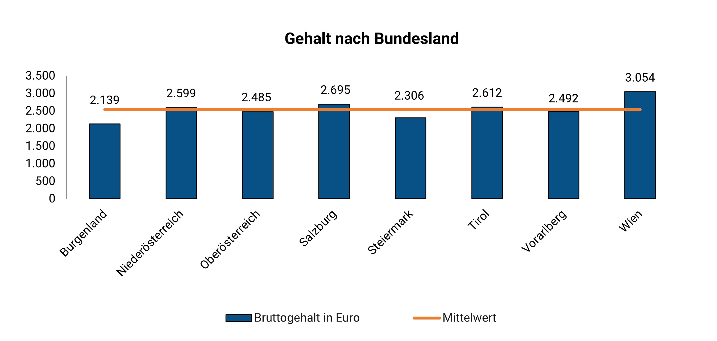 Notfallsanitäter/in: Gehalt & Verdienst 2024 | Medi-Karriere