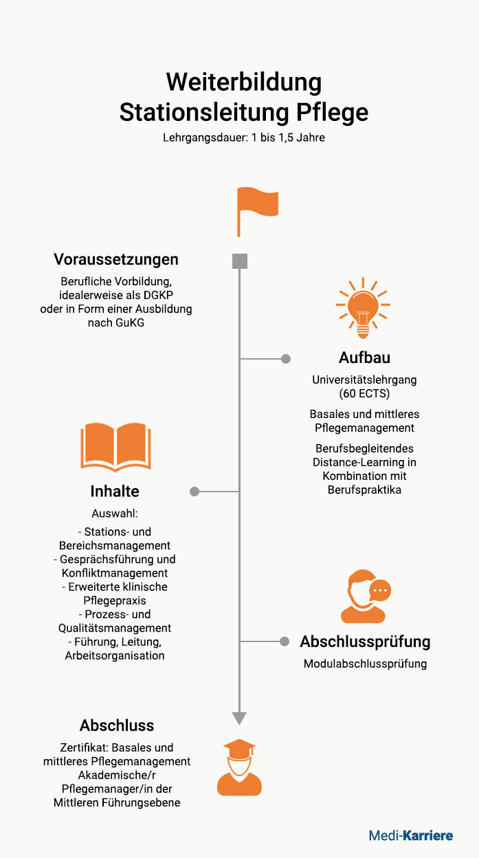 Stationsleitung Pflege: Weiterbildung Und Beruf | Medi-Karriere