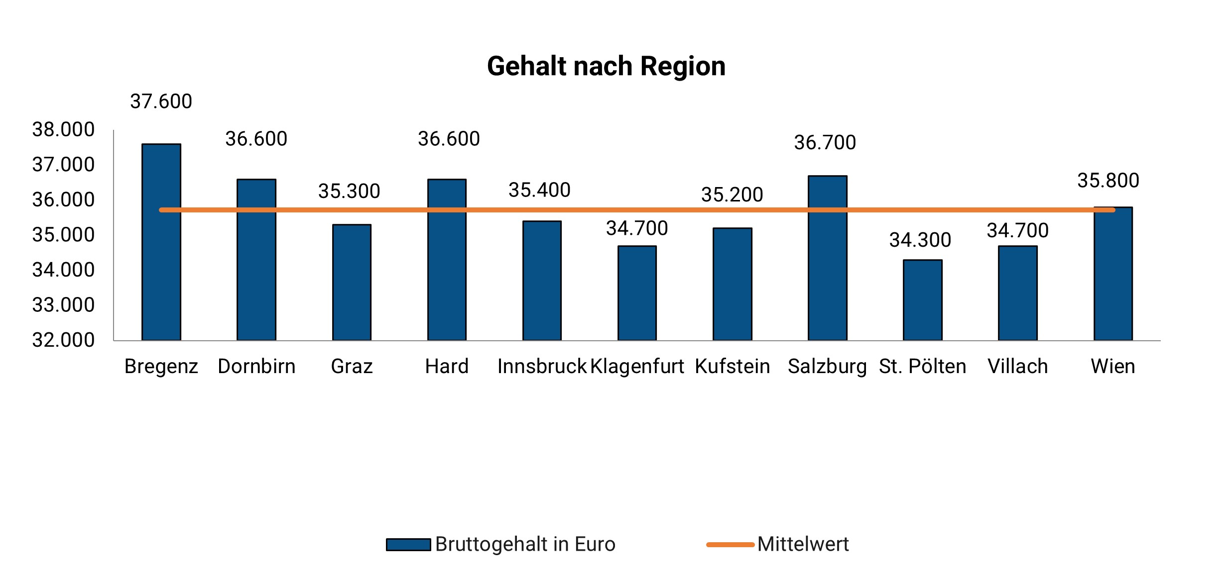 Labortechniker Gehalt AT