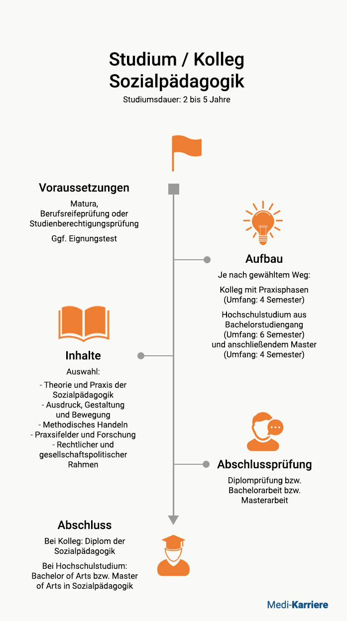 Sozialpädagoge: Ausbildung Und Beruf