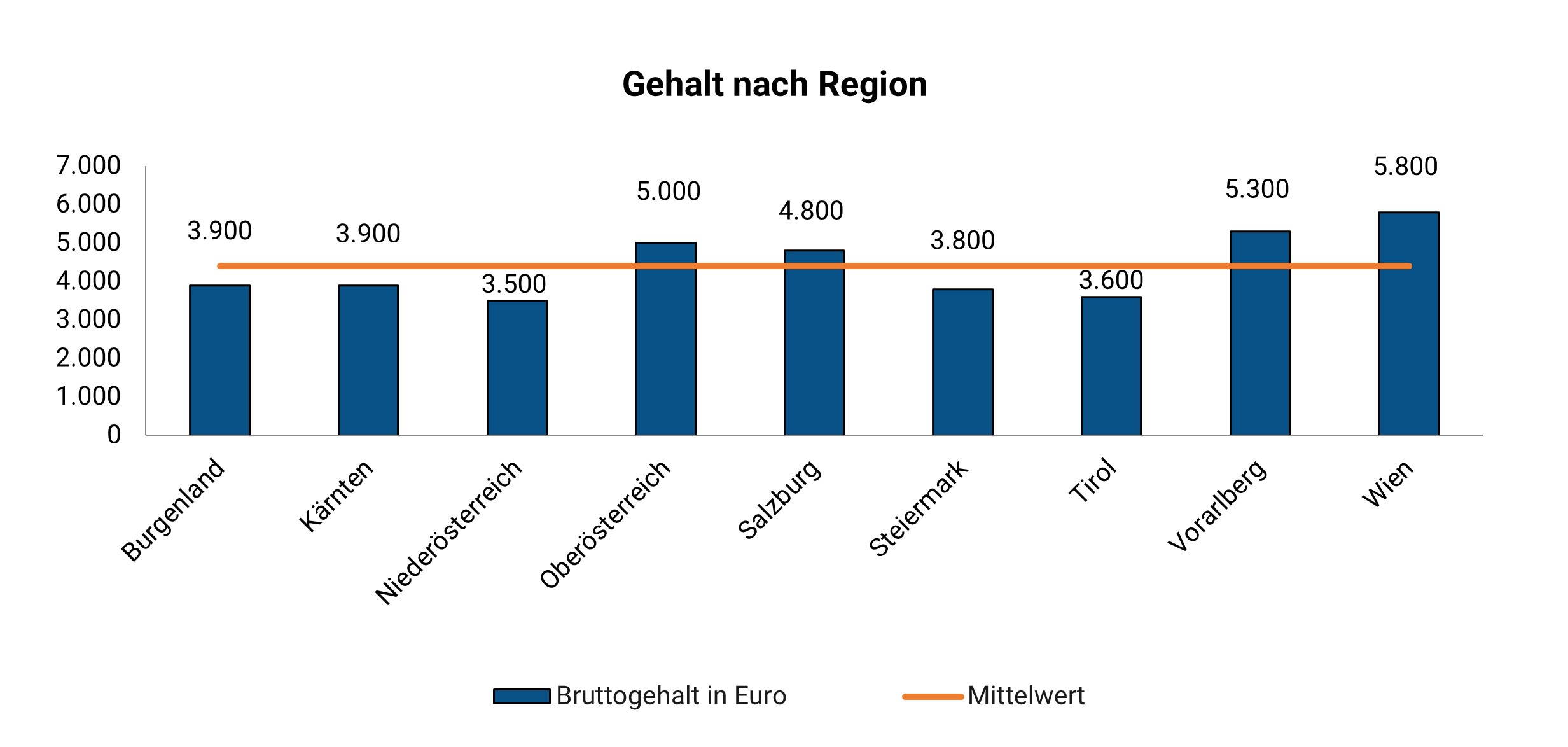 Tierarzt: Gehalt Und Verdienst 2024 | Medi-Karriere