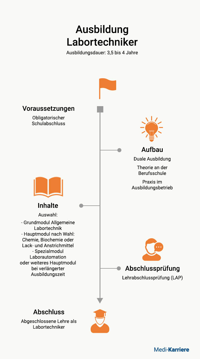 Labortechniker Lehre AT