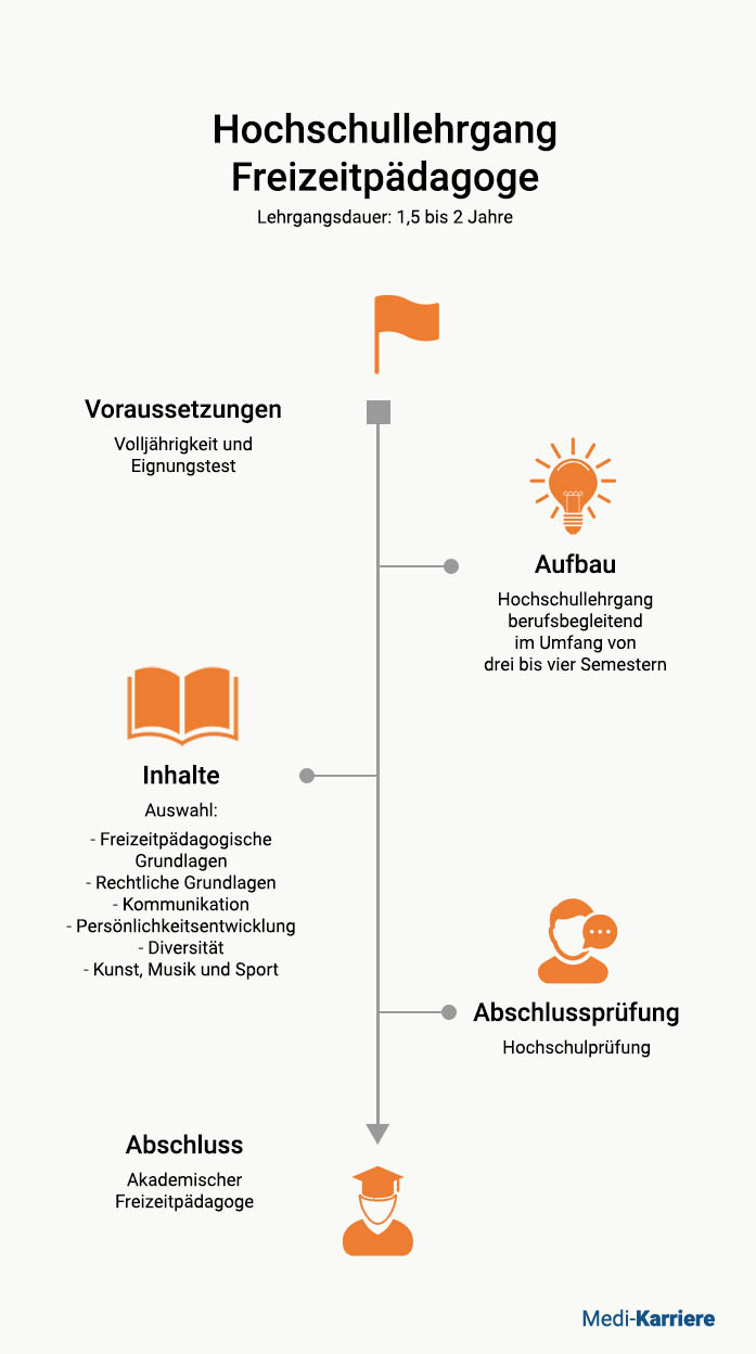 Hochschullehrgang Freizeitpädagoge