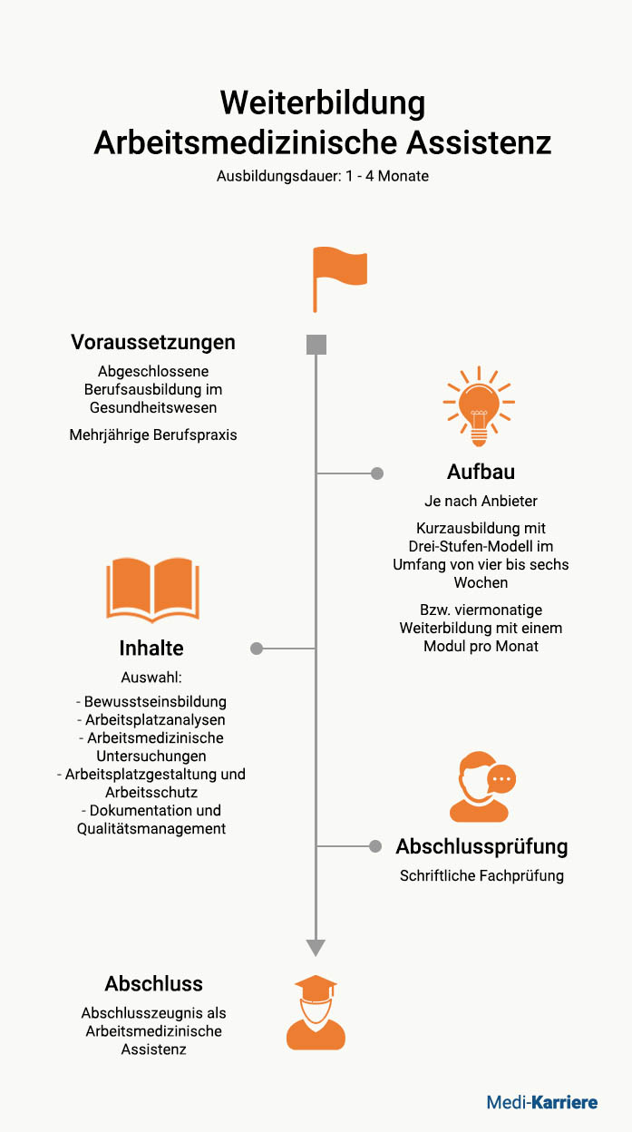 Arbeitsmedizinische Assistenz WB