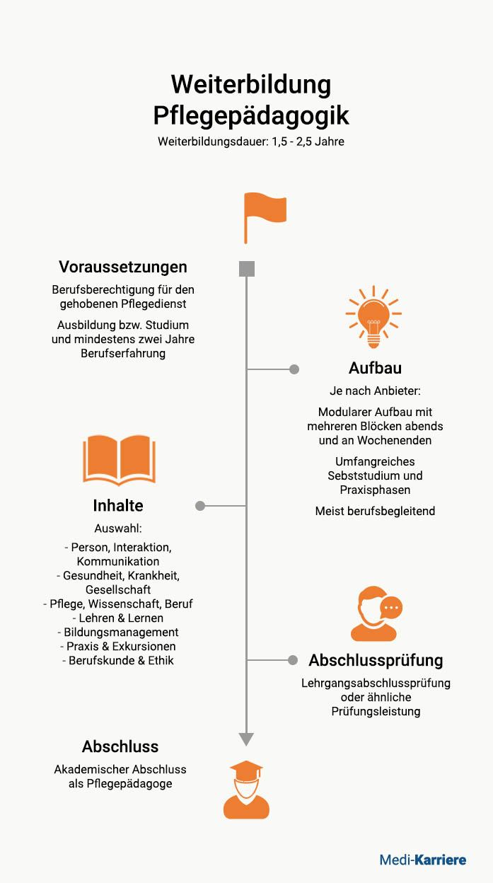 WB Pflegepädagogik